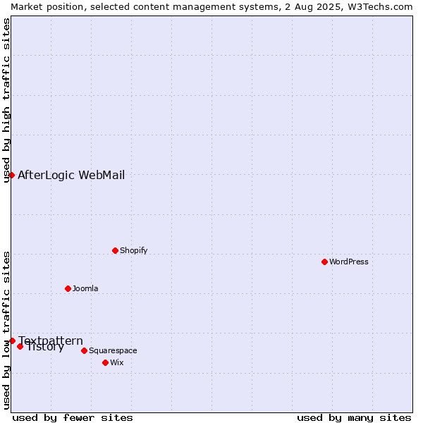 Market position of Tistory vs. Textpattern vs. AfterLogic WebMail
