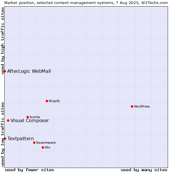 Market position of Visual Composer vs. Textpattern vs. AfterLogic WebMail