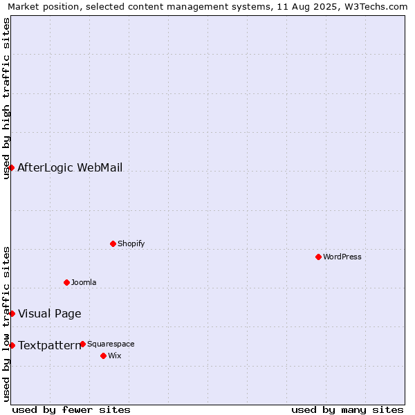 Market position of Textpattern vs. Visual Page vs. AfterLogic WebMail