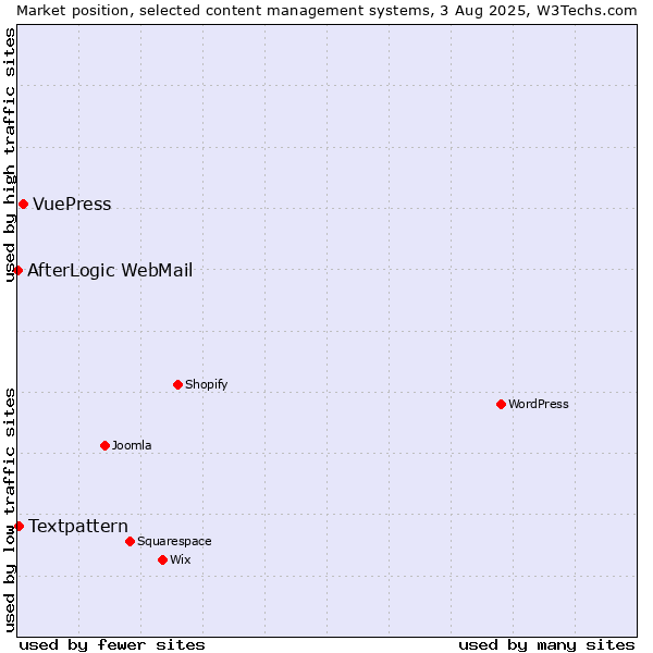 Market position of VuePress vs. Textpattern vs. AfterLogic WebMail