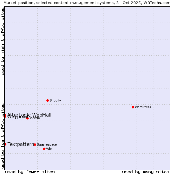 Market position of Textpattern vs. AfterLogic WebMail vs. Waypoint