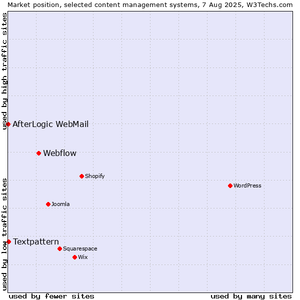Market position of Webflow vs. Textpattern vs. AfterLogic WebMail