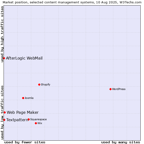 Market position of Web Page Maker vs. Textpattern vs. AfterLogic WebMail