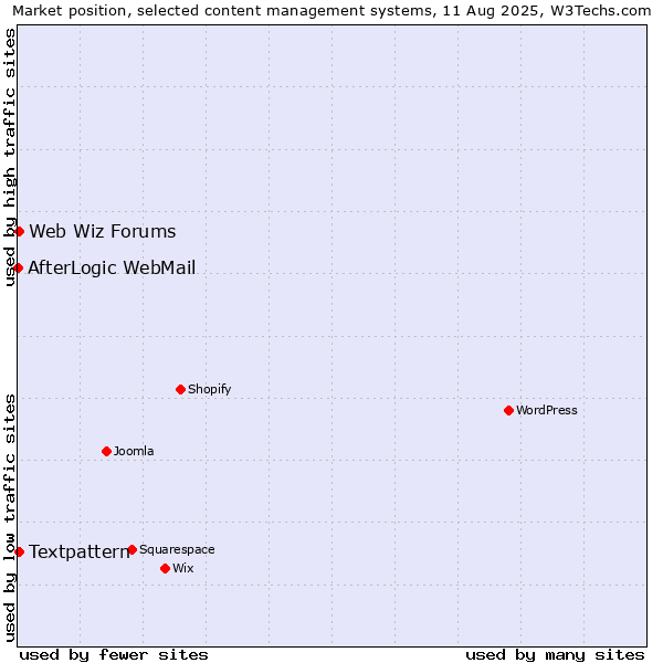 Market position of Textpattern vs. Web Wiz Forums vs. AfterLogic WebMail