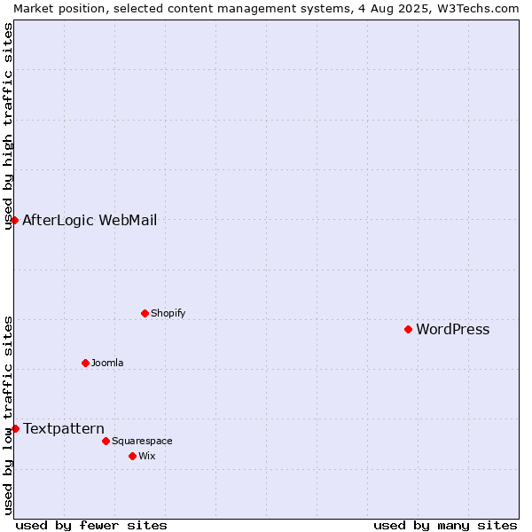 Market position of WordPress vs. Textpattern vs. AfterLogic WebMail