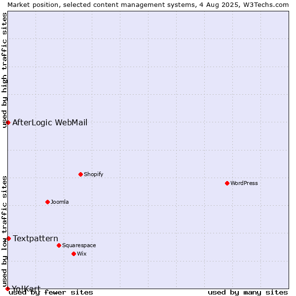 Market position of Textpattern vs. AfterLogic WebMail vs. Yo!Kart