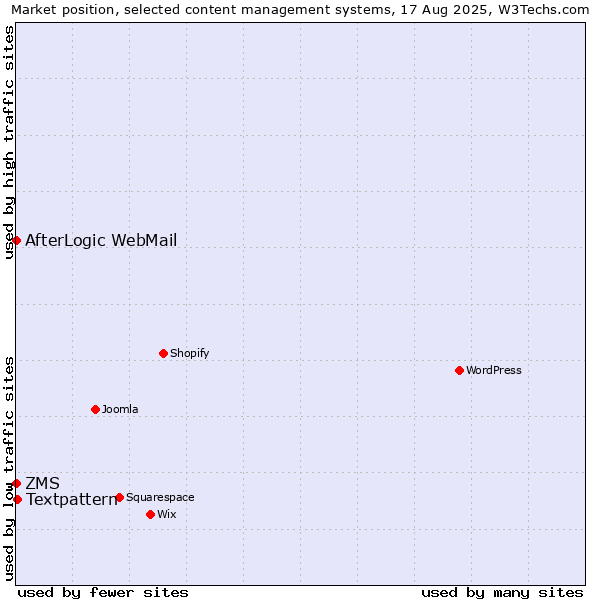 Market position of Textpattern vs. ZMS vs. AfterLogic WebMail