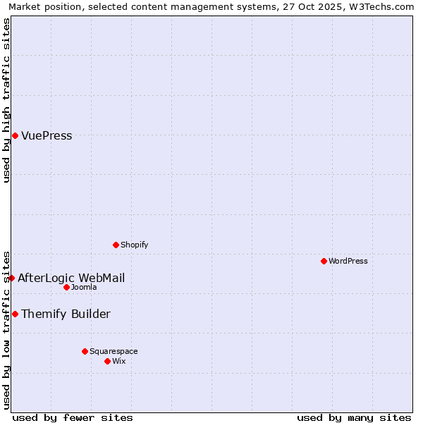 Market position of Themify Builder vs. VuePress vs. AfterLogic WebMail