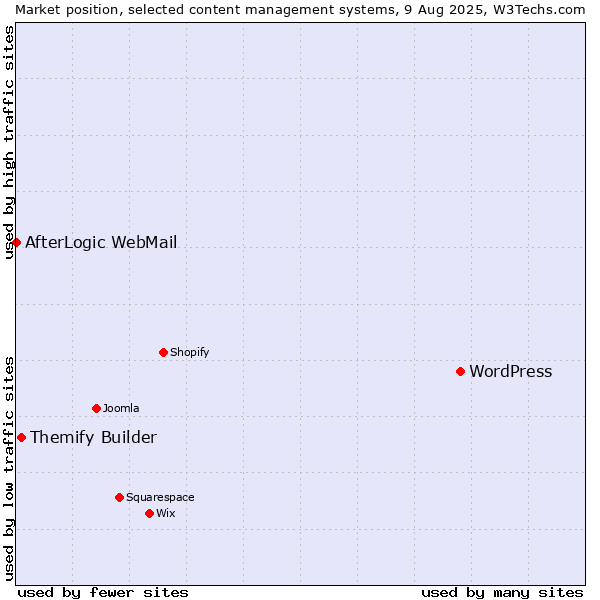 Market position of WordPress vs. Themify Builder vs. AfterLogic WebMail