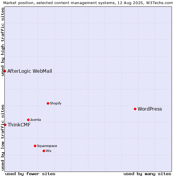 Market position of WordPress vs. ThinkCMF vs. AfterLogic WebMail