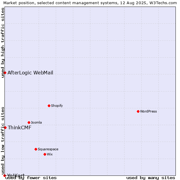 Market position of ThinkCMF vs. AfterLogic WebMail vs. Yo!Kart