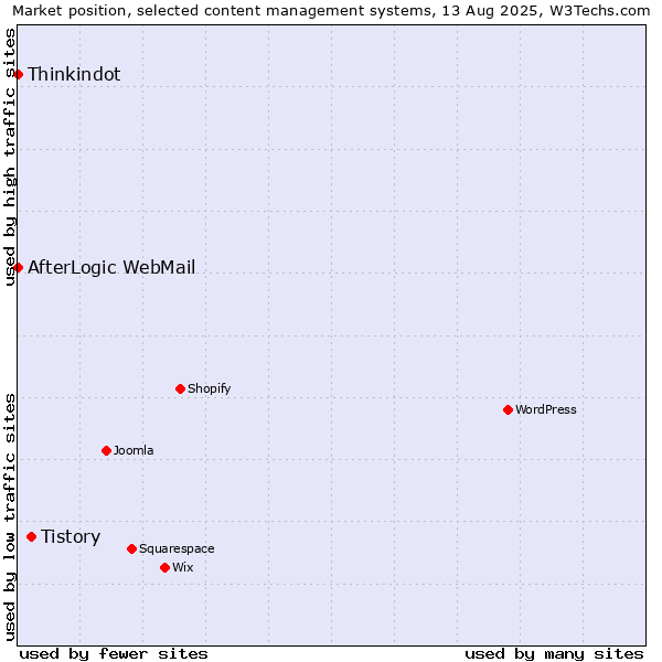 Market position of Tistory vs. Thinkindot vs. AfterLogic WebMail