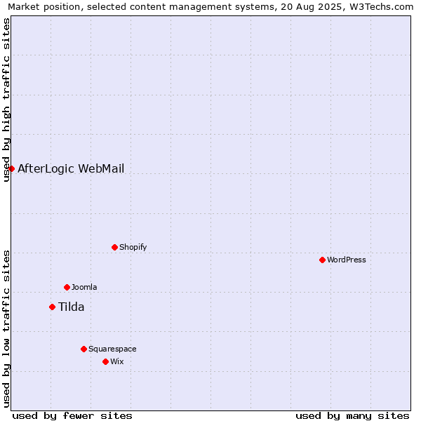 Market position of Tilda vs. AfterLogic WebMail