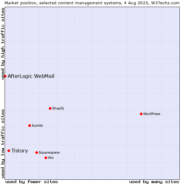 Market position of Tistory vs. AfterLogic WebMail