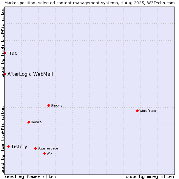 Market position of Tistory vs. Trac vs. AfterLogic WebMail