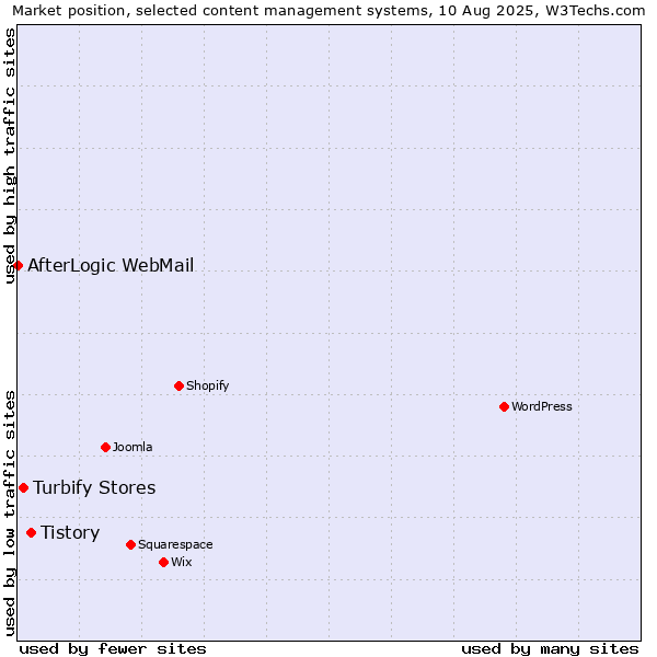 Market position of Tistory vs. Turbify Stores vs. AfterLogic WebMail