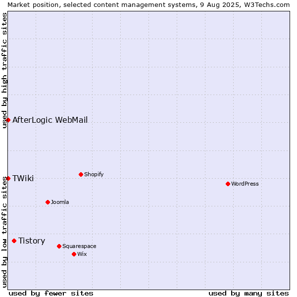 Market position of Tistory vs. AfterLogic WebMail vs. TWiki