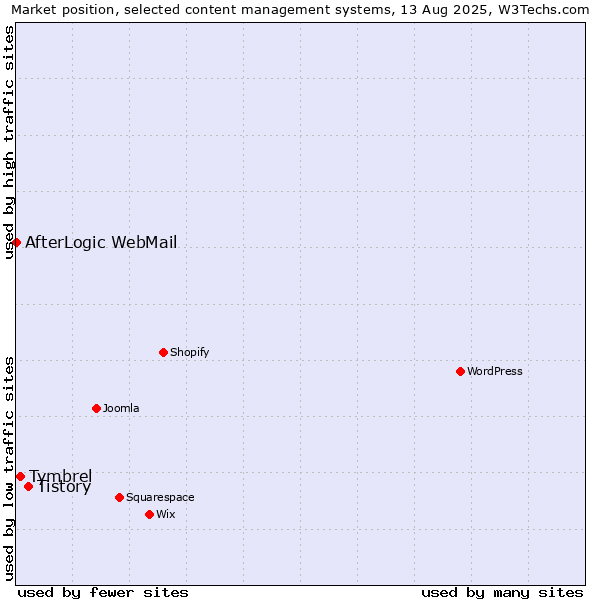 Market position of Tistory vs. Tymbrel vs. AfterLogic WebMail