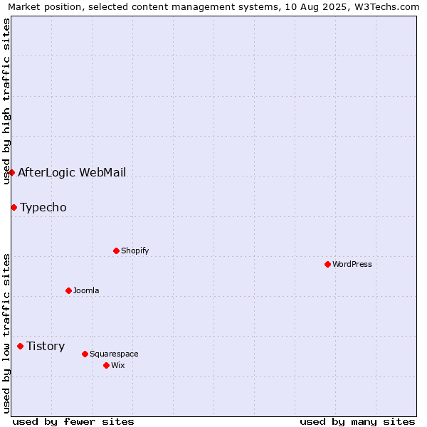 Market position of Tistory vs. Typecho vs. AfterLogic WebMail