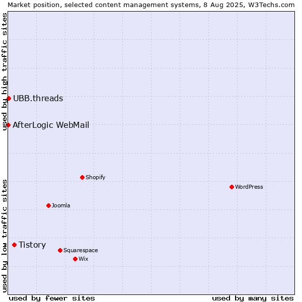 Market position of Tistory vs. UBB.threads vs. AfterLogic WebMail
