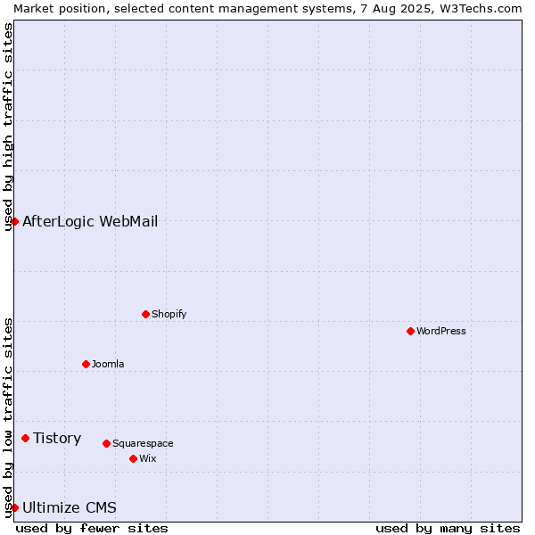 Market position of Tistory vs. AfterLogic WebMail vs. Ultimize CMS