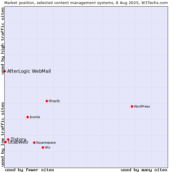 Market position of Tistory vs. Utabweb vs. AfterLogic WebMail