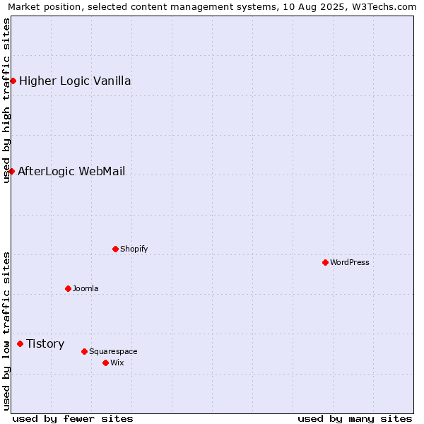 Market position of Tistory vs. Higher Logic Vanilla vs. AfterLogic WebMail