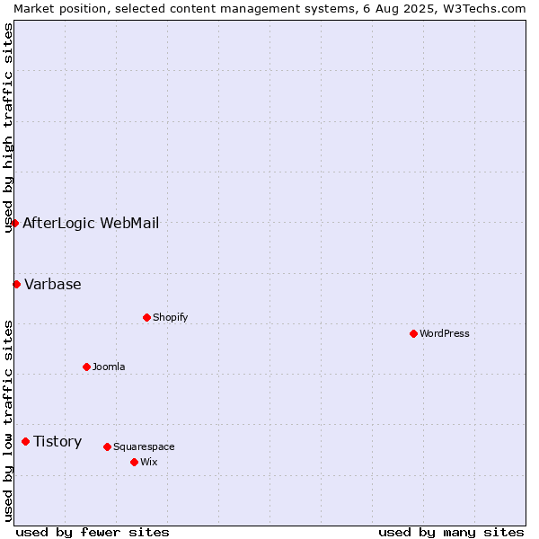Market position of Tistory vs. Varbase vs. AfterLogic WebMail