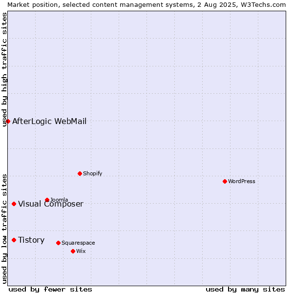Market position of Tistory vs. Visual Composer vs. AfterLogic WebMail