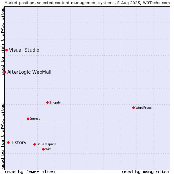 Market position of Tistory vs. Visual Studio vs. AfterLogic WebMail