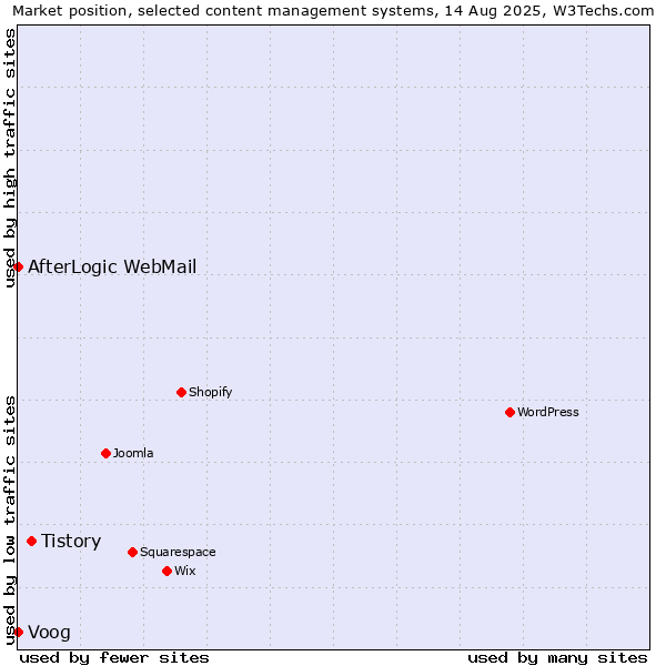 Market position of Tistory vs. Voog vs. AfterLogic WebMail