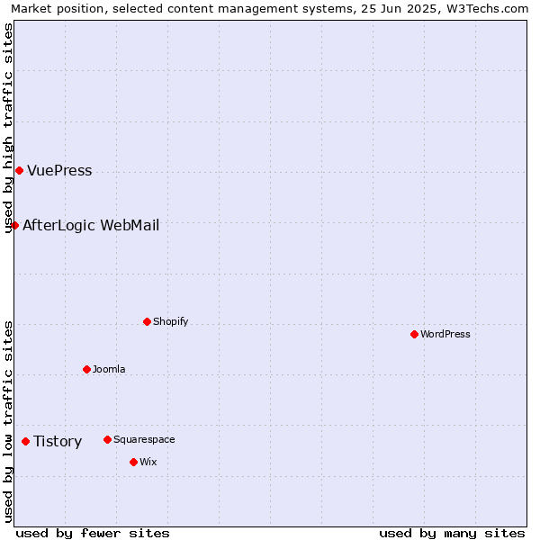 Market position of Tistory vs. VuePress vs. AfterLogic WebMail
