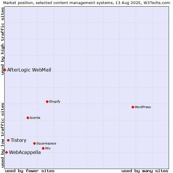Market position of Tistory vs. WebAcappella vs. AfterLogic WebMail