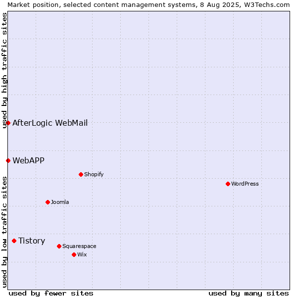 Market position of Tistory vs. AfterLogic WebMail vs. WebAPP