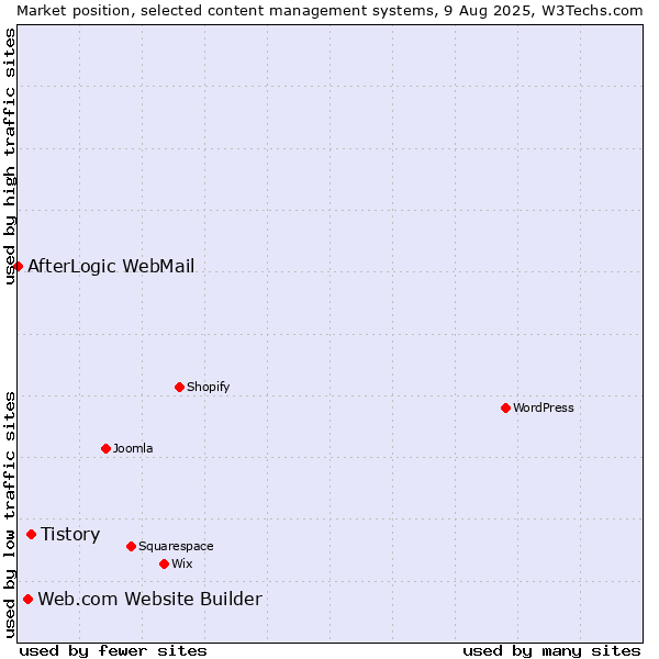 Market position of Tistory vs. Web.com Website Builder vs. AfterLogic WebMail