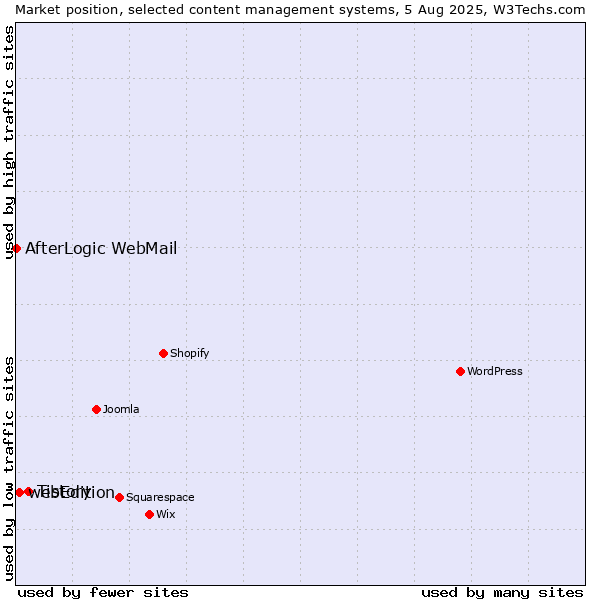 Market position of Tistory vs. webEdition vs. AfterLogic WebMail