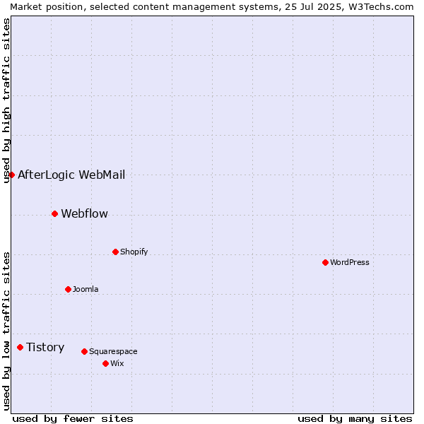 Market position of Webflow vs. Tistory vs. AfterLogic WebMail