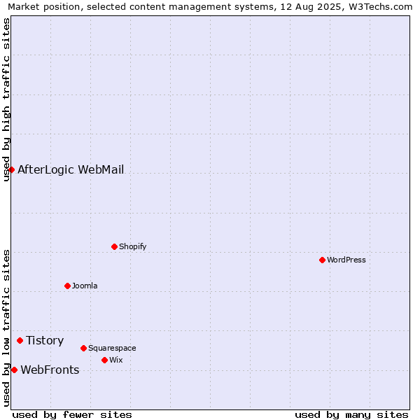 Market position of Tistory vs. WebFronts vs. AfterLogic WebMail