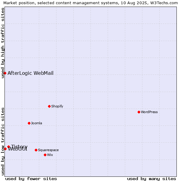 Market position of Tistory vs. WebGUI vs. AfterLogic WebMail