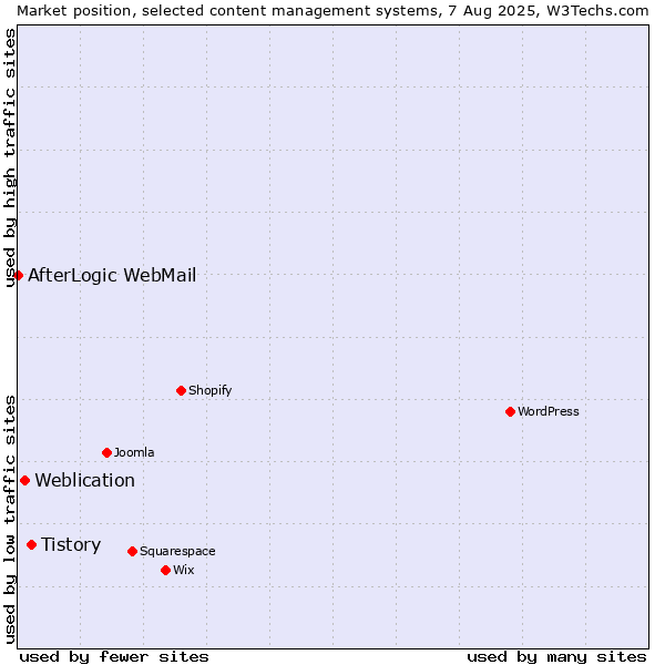 Market position of Tistory vs. Weblication vs. AfterLogic WebMail