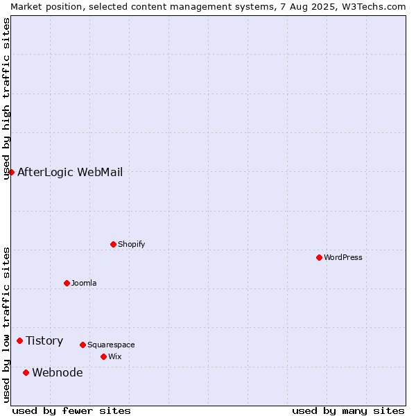 Market position of Webnode vs. Tistory vs. AfterLogic WebMail