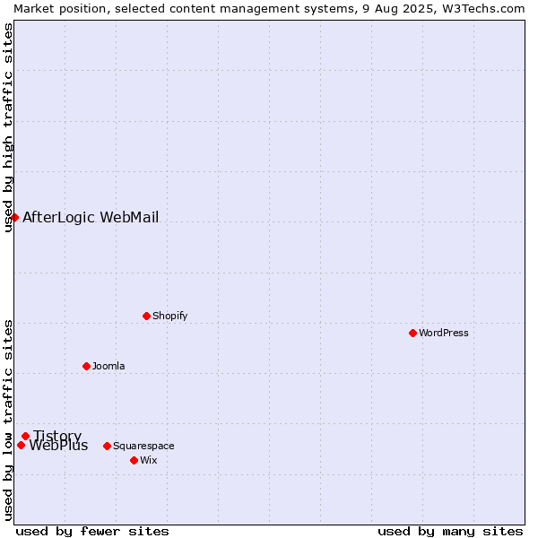 Market position of Tistory vs. WebPlus vs. AfterLogic WebMail