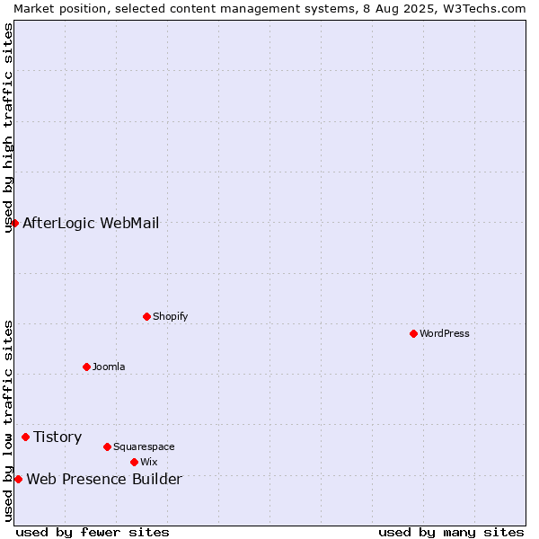 Market position of Tistory vs. Web Presence Builder vs. AfterLogic WebMail