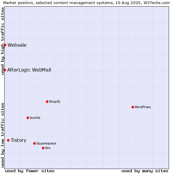Market position of Tistory vs. Websale vs. AfterLogic WebMail
