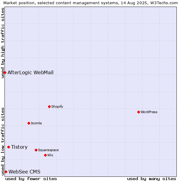 Market position of Tistory vs. WebSee CMS vs. AfterLogic WebMail