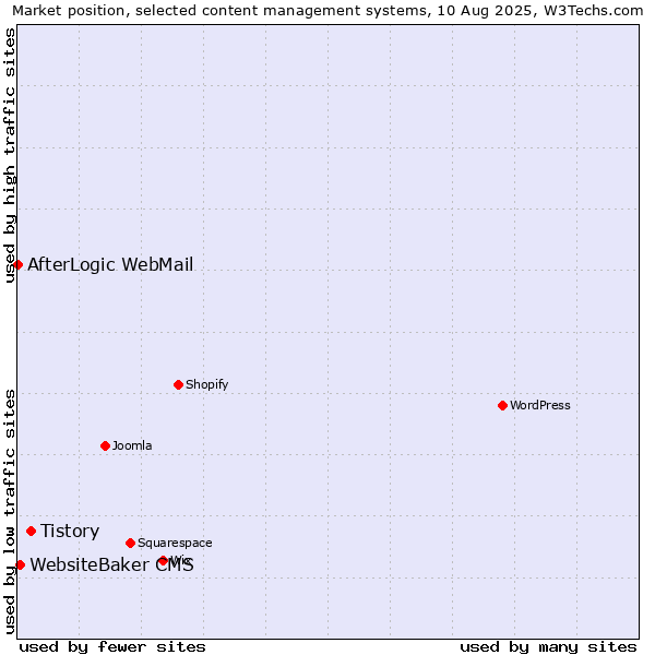 Market position of Tistory vs. WebsiteBaker CMS vs. AfterLogic WebMail