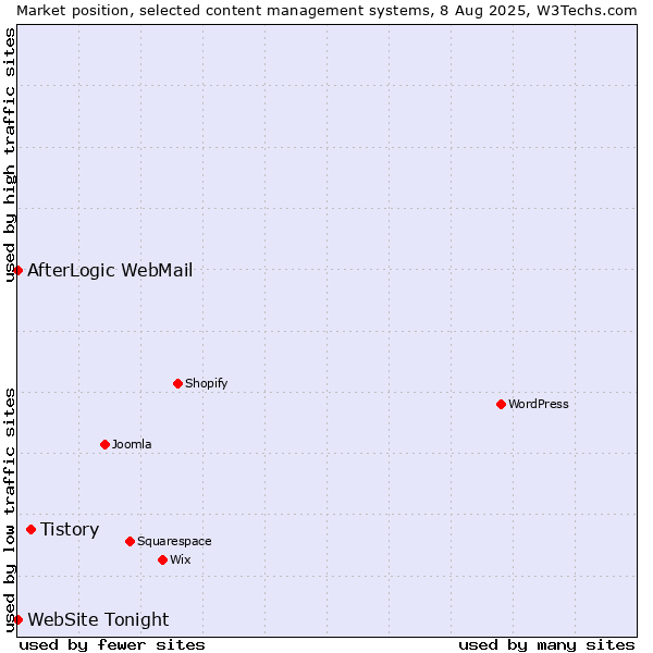 Market position of Tistory vs. AfterLogic WebMail vs. WebSite Tonight