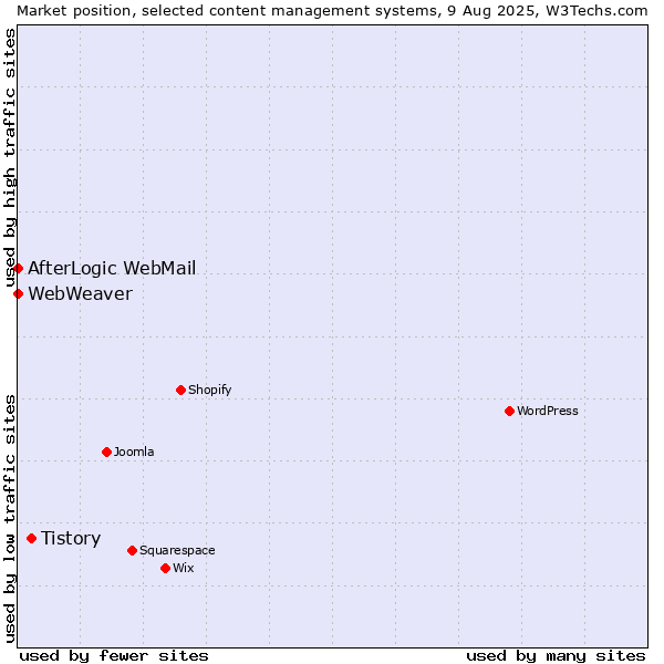 Market position of Tistory vs. AfterLogic WebMail vs. WebWeaver