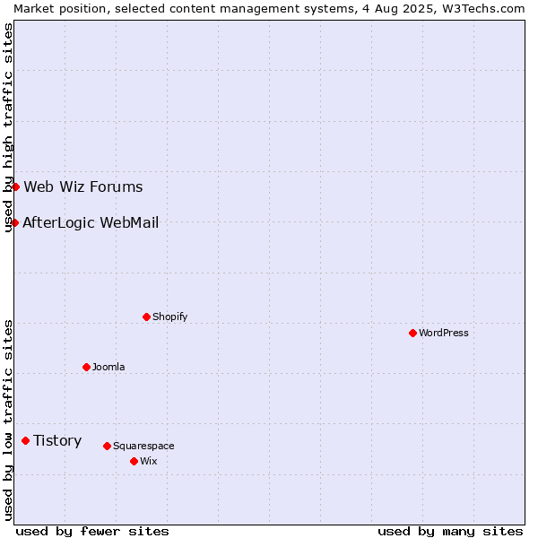 Market position of Tistory vs. Web Wiz Forums vs. AfterLogic WebMail