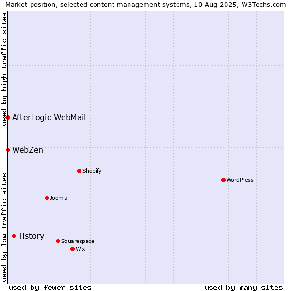 Market position of Tistory vs. AfterLogic WebMail vs. WebZen